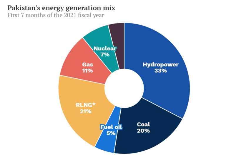Growth of alternate energy resources in Pakistan