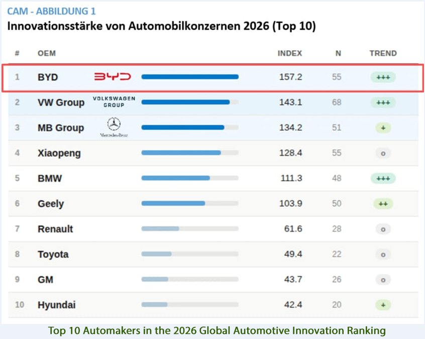 BYD Tops CAM Global Automotive Innovation Ranking in Historic First
